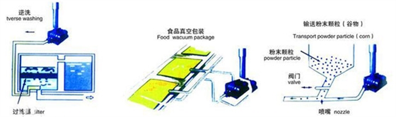 食品行業羅茨風機作用.jpg 食品行業羅茨風機作用.jpg