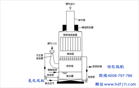 氧化風機安裝在哪里.jpg 氧化風機安裝在哪里.jpg