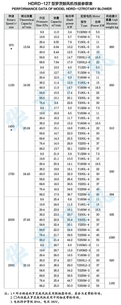 HDRD-127型羅茨鼓風機性能參數(shù)表 HDRD-127型羅茨鼓風機性能參數(shù)表