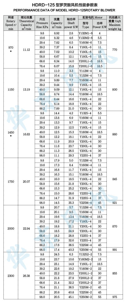 HDRD-125型羅茨鼓風(fēng)機(jī)性能參數(shù)表 HDRD-125型羅茨鼓風(fēng)機(jī)性能參數(shù)表