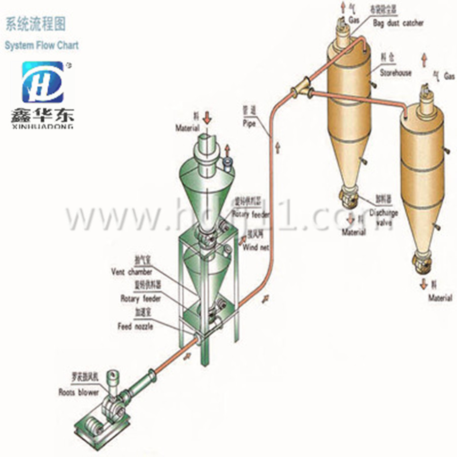 氣力輸送系統 氣力輸送系統